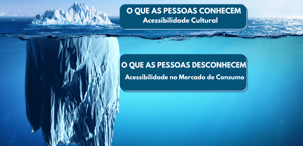 Potencial da Audiodescrição. Imagem de um grande iceberg. A parte que está acima do nível da água e bem pequena está relacionada ao que as pessoas conhecem da audiodescrição, que é a acessibilidade cultural. E a parte que está submersa representa o que as pessoas desconhecem: acessibilidade no mercado de consumo.